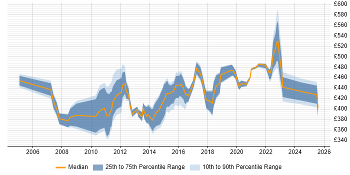 Contractor daily rate distribution trend for jobs in Buckinghamshire citing Project Governance Contractor daily rate distribution trend for jobs in Buckinghamshire citing Project Governance