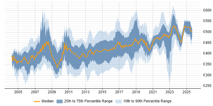 Contractor daily rate distribution trend for Project Manager job vacancies in Buckinghamshire