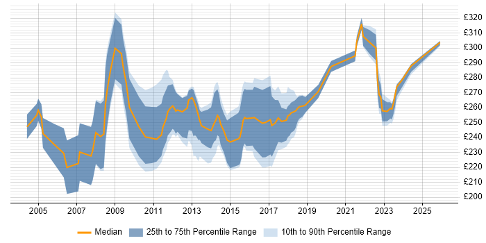 Contractor daily rate distribution trend for Project Officer job vacancies in Buckinghamshire