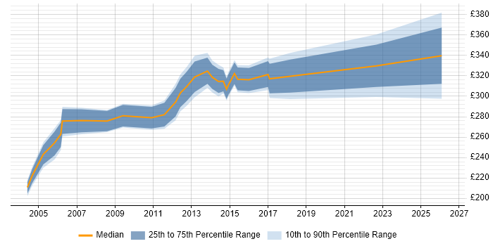 Contractor daily rate distribution trend for Project Planner job vacancies in Buckinghamshire