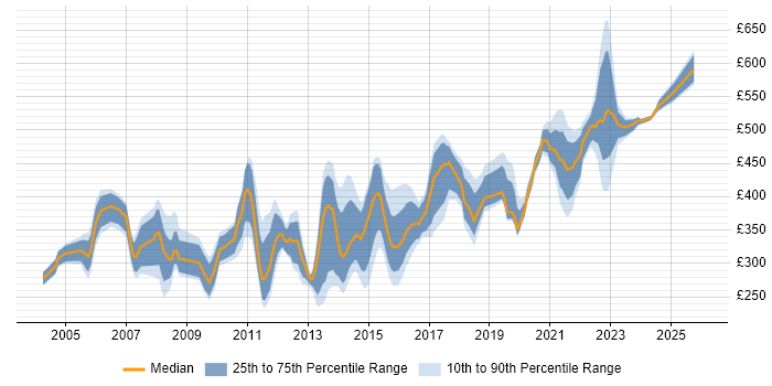 Contractor daily rate distribution trend for jobs in Buckinghamshire citing Project Planning