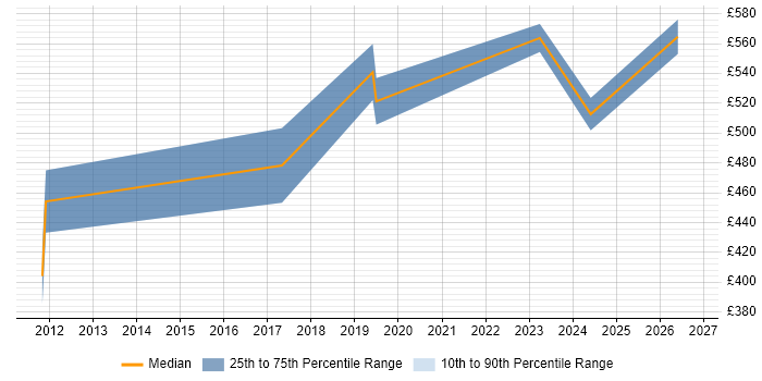 Contractor daily rate distribution trend for jobs in Buckinghamshire citing Project Roadmap