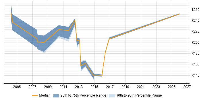 Contractor daily rate distribution trend for Project Support Administrator job vacancies in Buckinghamshire
