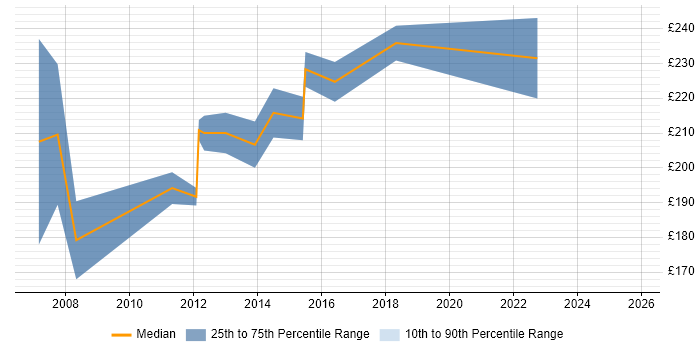 Contractor daily rate distribution trend for Project Support Coordinator job vacancies in Buckinghamshire