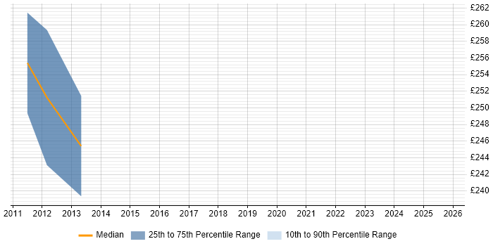 Contractor daily rate distribution trend for Project Support Manager job vacancies in Buckinghamshire
