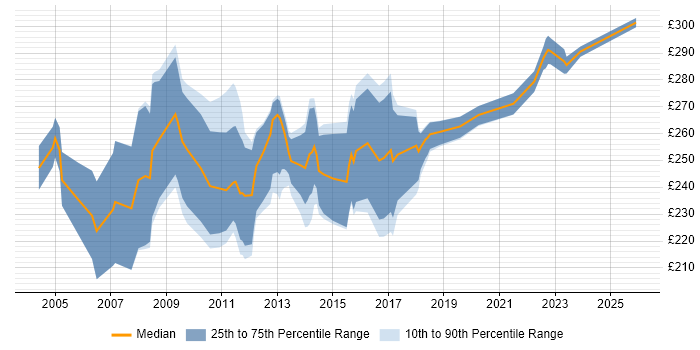 Contractor daily rate distribution trend for Project Support Officer job vacancies in Buckinghamshire