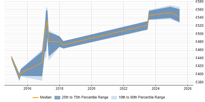 Contractor daily rate distribution trend for jobs in Buckinghamshire citing Protective Monitoring