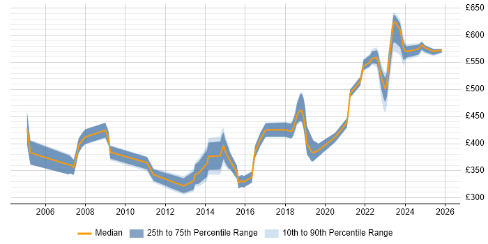 Contractor daily rate distribution trend for jobs in Buckinghamshire citing Prototyping