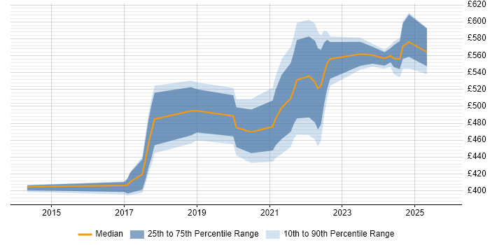 Contractor daily rate distribution trend for jobs in Buckinghamshire citing Public Cloud