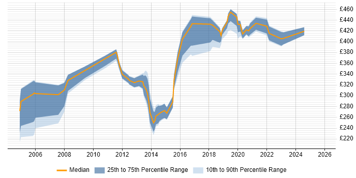 Contractor daily rate distribution trend for jobs in Buckinghamshire citing Publishing