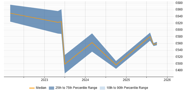 Contractor daily rate distribution trend for jobs in Buckinghamshire citing PySpark