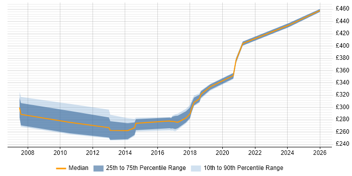 Contractor daily rate distribution trend for jobs in Buckinghamshire citing QA Automation