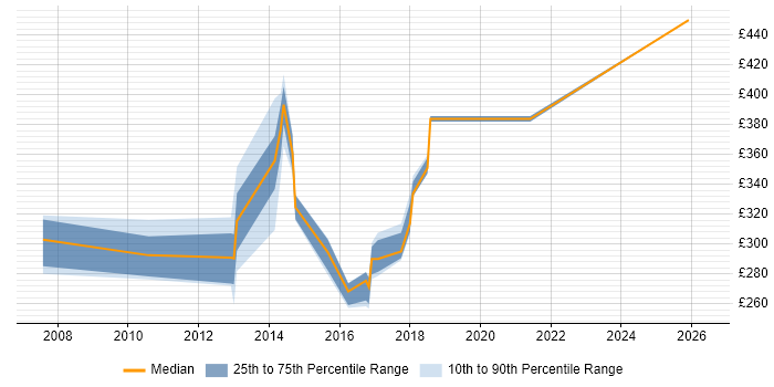 Contractor daily rate distribution trend for QA Engineer job vacancies in Buckinghamshire