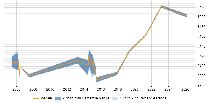 Contractor daily rate distribution trend for QA Manager job vacancies in Buckinghamshire