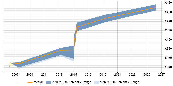 Contractor daily rate distribution trend for QA Test Manager job vacancies in Buckinghamshire