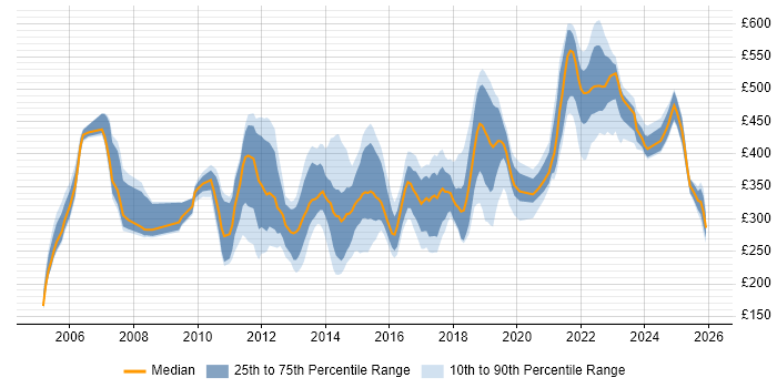Contractor daily rate distribution trend for jobs in Buckinghamshire citing QA