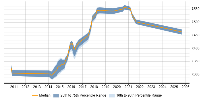 Contractor daily rate distribution trend for jobs in Buckinghamshire citing QlikView Contractor daily rate distribution trend for jobs in Buckinghamshire citing QlikView