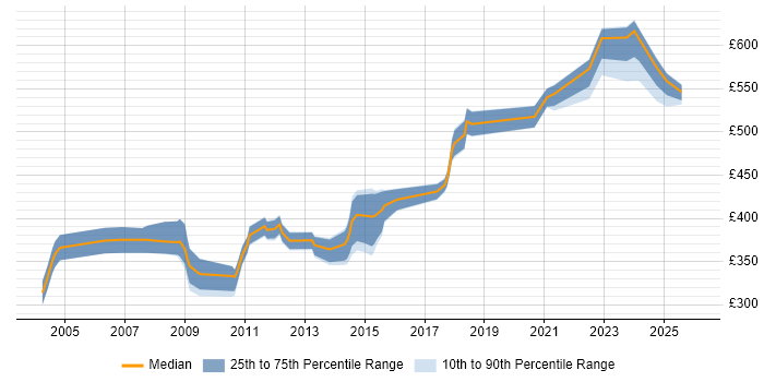 Contractor daily rate distribution trend for jobs in Buckinghamshire citing Quality Management