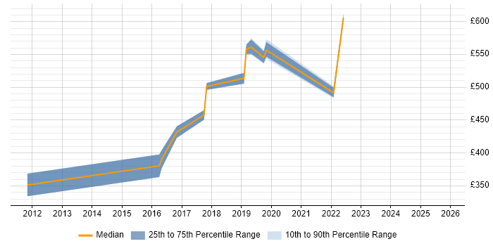 Contractor daily rate distribution trend for jobs in Buckinghamshire citing Qualys