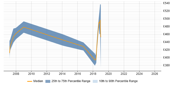 Contractor daily rate distribution trend for jobs in Buckinghamshire citing Rapid Prototyping