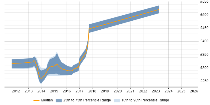 Contractor daily rate distribution trend for jobs in Buckinghamshire citing Razor View Engine Contractor daily rate distribution trend for jobs in Buckinghamshire citing Razor View Engine