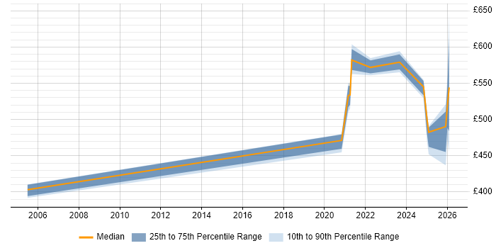 Contractor daily rate distribution trend for jobs in Buckinghamshire citing RBAC