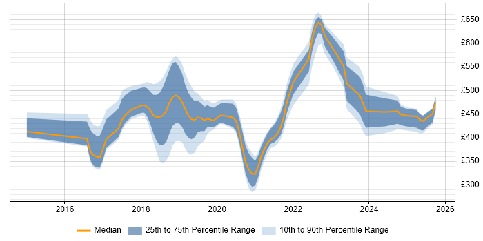 Contractor daily rate distribution trend for jobs in Buckinghamshire citing React Contractor daily rate distribution trend for jobs in Buckinghamshire citing React