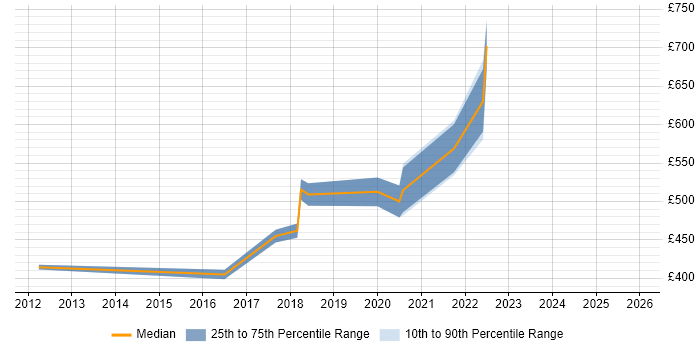 Contractor daily rate distribution trend for jobs in Buckinghamshire citing Record to Report