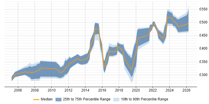 Contractor daily rate distribution trend for jobs in Buckinghamshire citing Red Hat Enterprise Linux