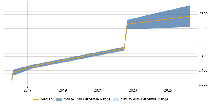 Contractor daily rate distribution trend for jobs in Buckinghamshire citing Red Hat Satellite