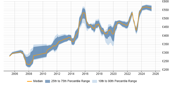 Contractor daily rate distribution trend for jobs in Buckinghamshire citing Red Hat