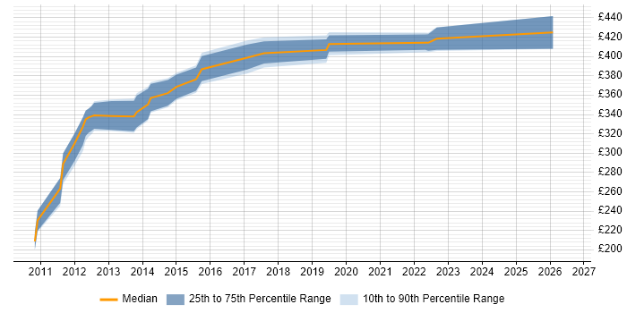 Contractor daily rate distribution trend for jobs in Buckinghamshire citing Refactoring