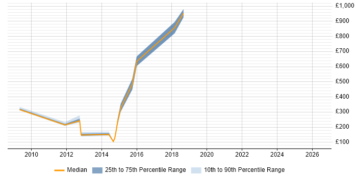 Contractor daily rate distribution trend for jobs in Buckinghamshire citing Reference Data