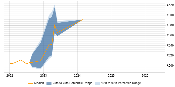 Contractor daily rate distribution trend for jobs in Buckinghamshire citing Regular Expression