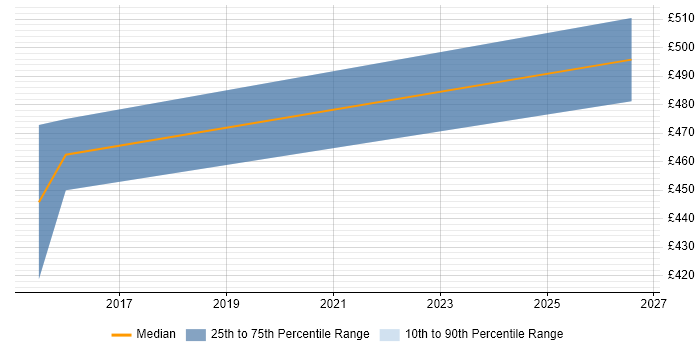 Contractor daily rate distribution trend for Regulatory Change Manager job vacancies in Buckinghamshire