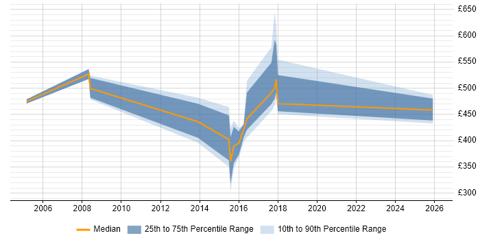 Contractor daily rate distribution trend for jobs in Buckinghamshire citing Regulatory Change