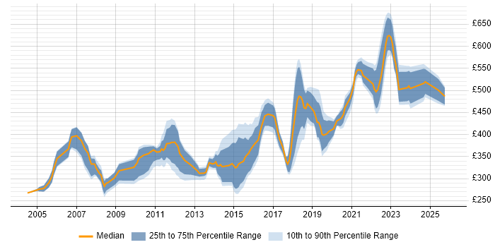 Contractor daily rate distribution trend for jobs in Buckinghamshire citing Relational Database