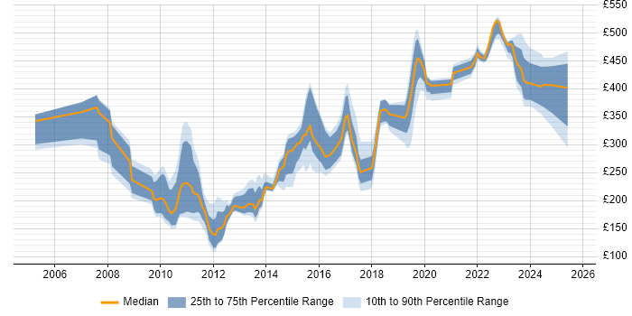 Contractor daily rate distribution trend for jobs in Buckinghamshire citing Remedy
