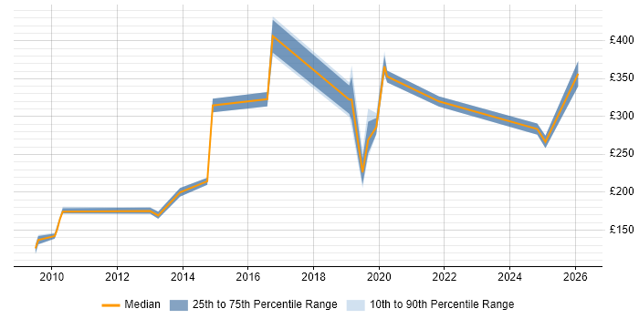 Contractor daily rate distribution trend for jobs in Buckinghamshire citing Remote Desktop