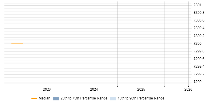 Contractor daily rate distribution trend for jobs in Buckinghamshire citing Renewable Energy