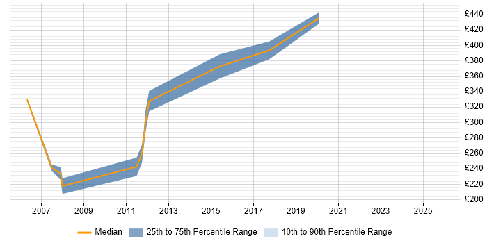 Contractor daily rate distribution trend for Report Writer job vacancies in Buckinghamshire
