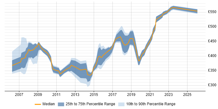 Contractor daily rate distribution trend for jobs in Buckinghamshire citing Requirements Analysis