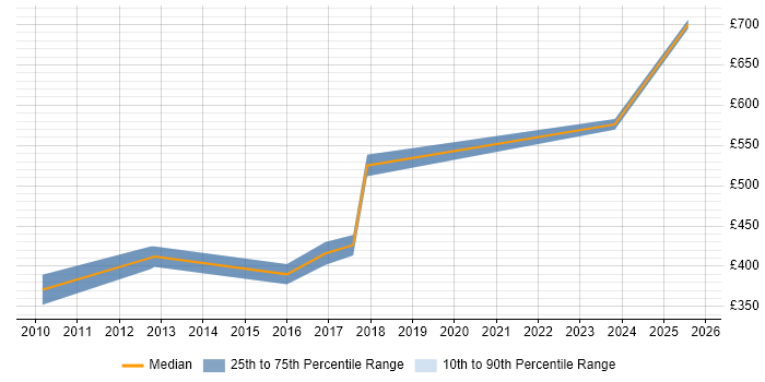 Contractor daily rate distribution trend for Requirements Manager job vacancies in Buckinghamshire