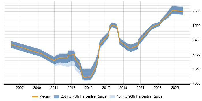 Contractor daily rate distribution trend for jobs in Buckinghamshire citing Resource Allocation