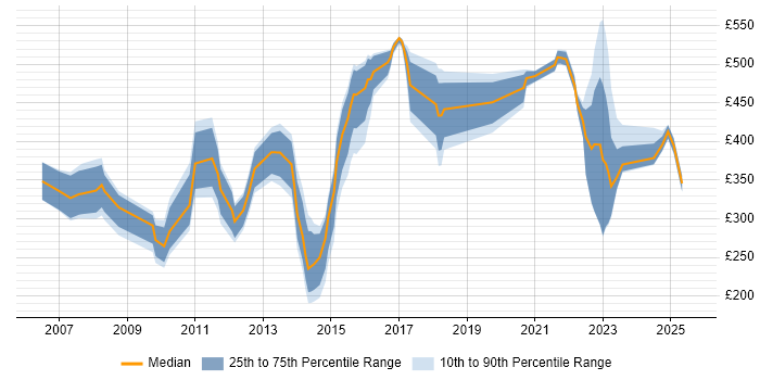 Contractor daily rate distribution trend for jobs in Buckinghamshire citing Resource Management Contractor daily rate distribution trend for jobs in Buckinghamshire citing Resource Management