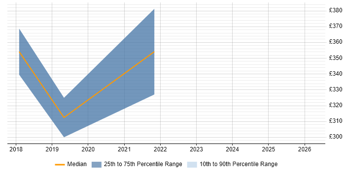 Contractor daily rate distribution trend for jobs in Buckinghamshire citing REST Assured