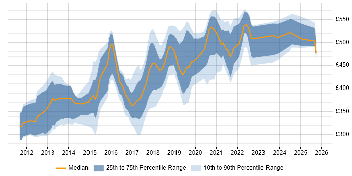 Contractor daily rate distribution trend for jobs in Buckinghamshire citing REST