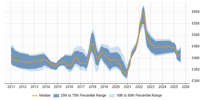 Contractor daily rate distribution trend for jobs in Buckinghamshire citing RESTful Contractor daily rate distribution trend for jobs in Buckinghamshire citing RESTful
