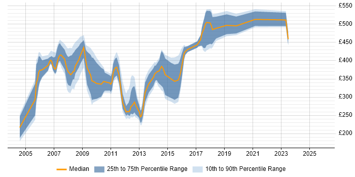 Contractor daily rate distribution trend for jobs in Buckinghamshire citing Retail Banking