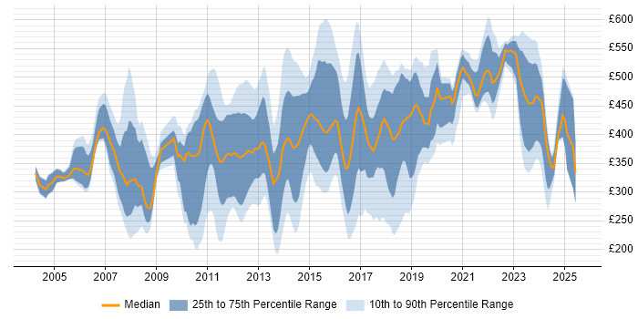 Contractor daily rate distribution trend for jobs in Buckinghamshire citing Retail Contractor daily rate distribution trend for jobs in Buckinghamshire citing Retail